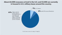Afghan arrivals in US