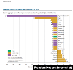 Najveći pad i rast u prošloj godini, po izveštaju Fridom hausa