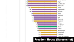 Фридом Хаус, листа на најголеми падови во последните 10 години