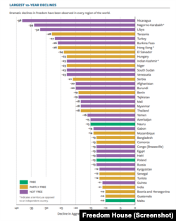 Najveći pad sloboda u poslednjih 10 godina, prema izveštaju Fridom hausa