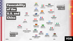 Data released by Pew Research Center compares the favorability of U.S. and Chinese leadership among 24 nations.