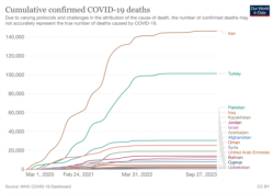 مقایسه مرگ و میر کرونا در چند کشور منطقه