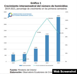 Análisis realizado por el Observatorio Ecuatoriano de Crimen Organizado.