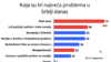 Istraživanje agencije Stata o najvećim problemima za građane Srbije