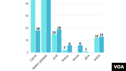 Освоени мандати по партија и коалиција избори 2020 / 2024