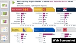 Istraživanje Međunarodnog republikanskog instituta sprovedeno na Zapadnom Balkanu (Foto: iri.org)