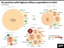The 40 countries with the highest military expenditures in 2022. All numbers in $US billions. Source: Stockholm International Peace Research Institute (SIPRI)