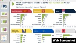 Istraživanje Međunarodnog republikanskog instituta sprovedeno na Zapadnom Balkanu (Foto: iri.org)
