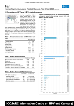 آمار سرطان دهانه رحم در ایران- مؤسسه آنکولوژی کاتالونیا و آژانس بین‌المللی تحقیقات سرطان- سال ۲۰۲۳ میلادی