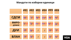 Освоени мандати партии и коалиции по изборна единица избори 2020/2024