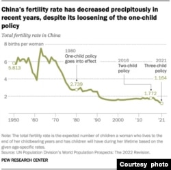 China's fertility rate from 1950 to 2021. (Courtesy: Pew Research Center)