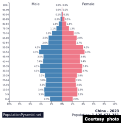 China’s population pyramid in 2023. (Courtesy: PopulationPyramid.net)