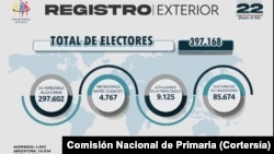 La Comisión Nacional de Primaria informó que 397.168 electores en el exterior podrán participar en la primaria presidencial.