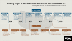 Monthly surges in anti-Jewish and anti-Muslim hate crime in US