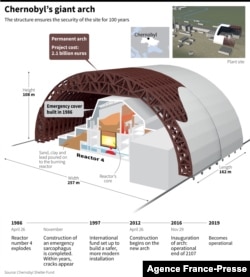 Chernobyl's giant arch
