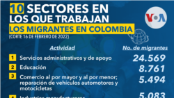 10 sectores en los que trabajan los migrantes en Colombia