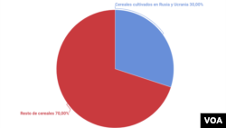 Según la FAO, los cereales que provienen de Rusia y Ucrania constituyen más de un 30% de las exportaciones a nivel mundial. Realizado con Infogram.