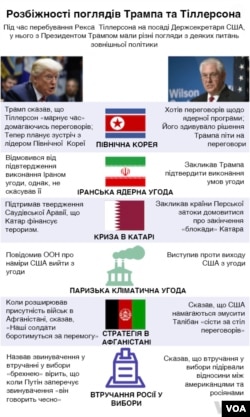 Трамп-Тіллерсон Розбіжності