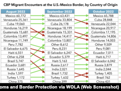 Chart of CBP migrant encounters at the U.S.-Mexico border by country of origin. (Source: U.S. Customs and Border Protection via Washington Office on Latin America)