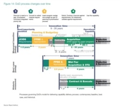 美國國防部的項目管理流程圖表（來源：哈德遜研究所報告截圖)