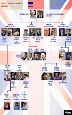 Linaje de la reina Isabel II de Inglaterra