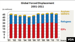 Global Forced Displacement, 2001 - 2011