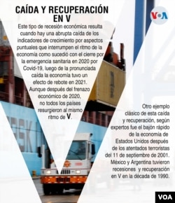 Recesión en V, muestra una caída pronunciada y despegue posterior igual (Infografía VOA / Fotocomposición)