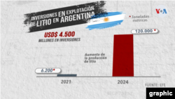 Argentina es el país del triángulo del litio que más inversión extranjera está recibiendo para aumentar la explotación de litio. En 2021 BMW firmó un contrato por USD$ 334 millones de dólares con la minera estadounidende Livent para garantizar el acceso al litio de Argentina.