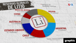 El litio existe en abundancia, pero la producción mundial en 2021 fue de 100.000 toneladas métricas, de acuerdo con el Servicio Geológico de Estados Unidos. La producción es muy muy lejana de la creciente demanda que podría llegar a 2 millones de toneladas para el año 2030, de las cuales.
