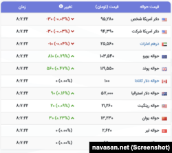 قیمت دلار و سایر ارزهای خارجی در بازار ایران