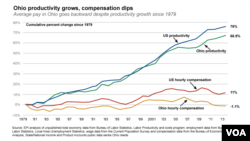 Ohio productivity grows, compensation dips