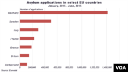Asylum applications in select EU countries, Jan, 2015 - June, 2015.