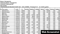 Dio dokumenta o primanjima delegata (screenshot)