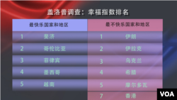2017年度盖洛普民调幸福感指数排名（美国之音制图）