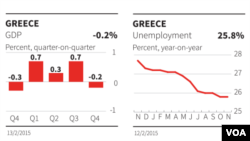 Greece, economic data