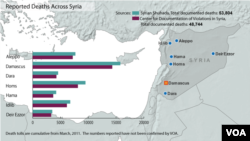 Syria - Deaths from conflict, updated February 14, 2013