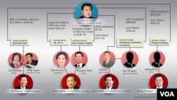 Wanda Group stakeholders
