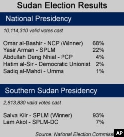 Sudan Election Results