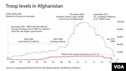 U.S. troop levels in Afghanistan, 2002 - 2015
