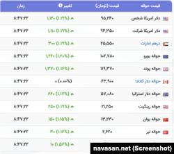 قیمت دلار و سایر ارزهای خارجی در بازار ایران