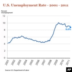 Jobless Rate Drop Could Boost Obama