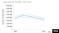 AIDS deaths, global, 2001-2012