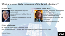 Graphic showing possible outcomes of Israeli elections