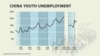 Unemployment continues to plague China’s youth in 2024.