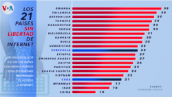 Venezuela y Cuba, entre los 21 países que más restringen el acceso a internet en el mundo