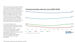 This graph from the National Association of Realtors shows the rates of home ownership by race between 2009 and 2019. (Courtesy National Association of Realtors)