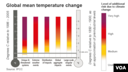 Level of additional risk due to climate change
