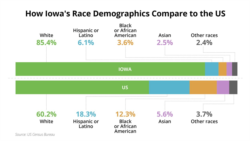 Iowa Caucus - Demographics - Race - Iowa vs US