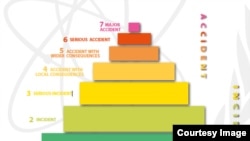The International Nuclear and Radiological Event Scale (IAEA)
