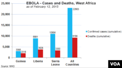 Ebola in West Africa, deaths and confirmed cases